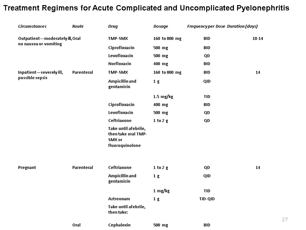 27 Treatment Regimens for Acute Complicated and Uncomplicated Pyelonephritis